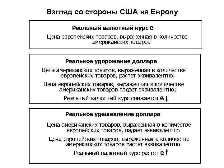 Взгляд со стороны США на Европу Реальный валютный курс ℮ Цена европейских Взгляд со стороны США на Европу Реальный валютный курс ℮ Цена европейских