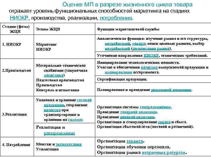      Оценке МП в разрезе жизненного цикла товара отражает уровень