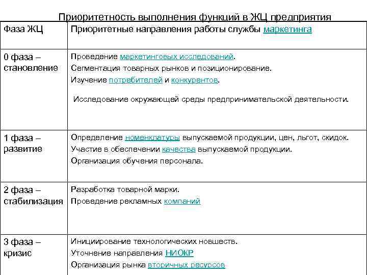   Приоритетность выполнения функций в ЖЦ предприятия Фаза ЖЦ  Приоритетные направления работы