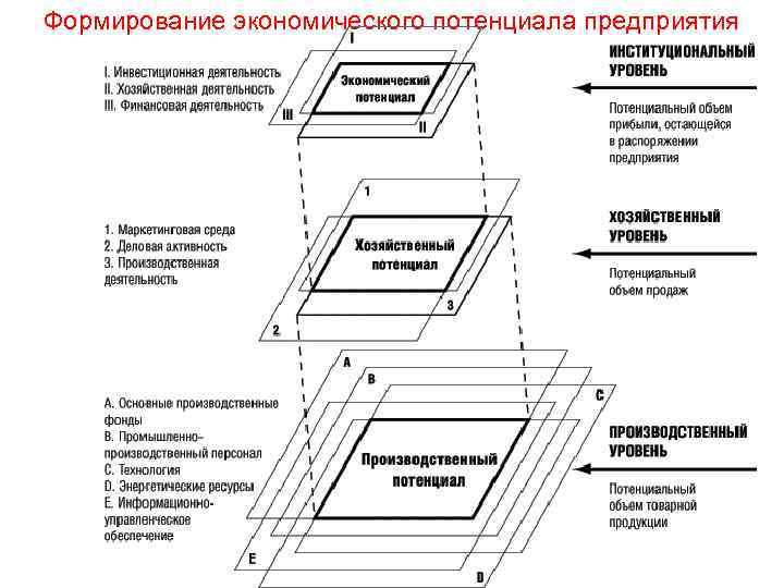 Формирование экономического потенциала предприятия 