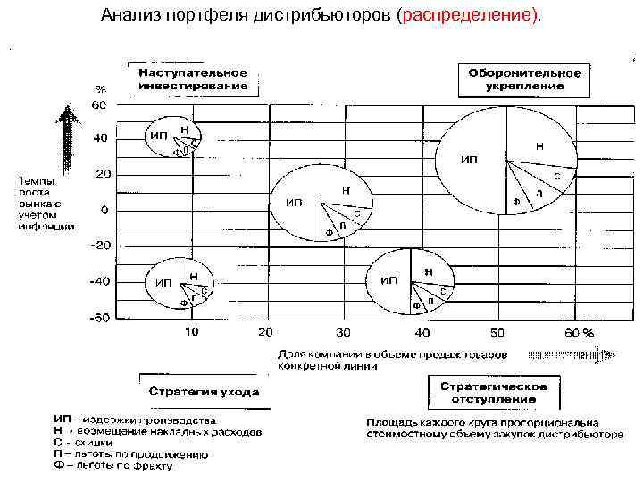 Анализ портфеля дистрибьюторов (распределение). 