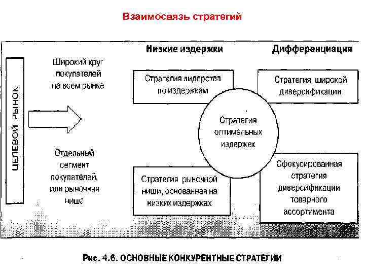 Взаимосвязь стратегий 