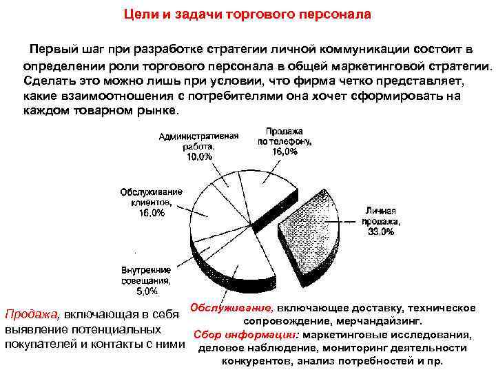  Цели и задачи торгового персонала Первый шаг при разработке стратегии личной коммуникации состоит