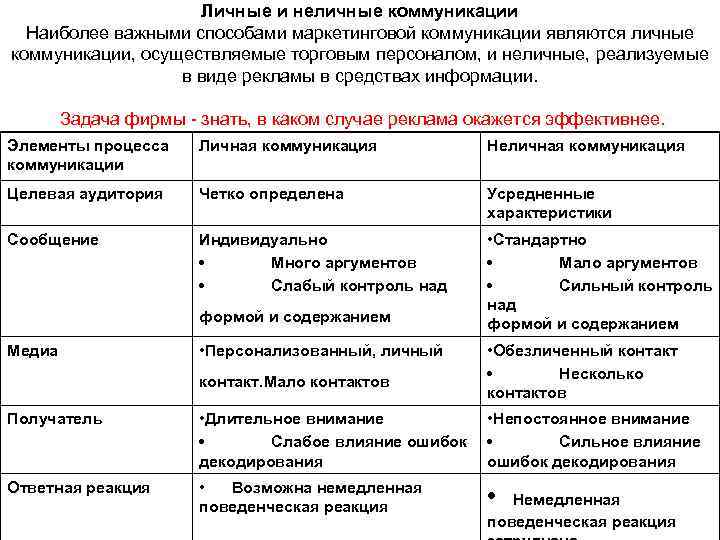  Личные и неличные коммуникации Наиболее важными способами маркетинговой коммуникации являются личные коммуникации, осуществляемые