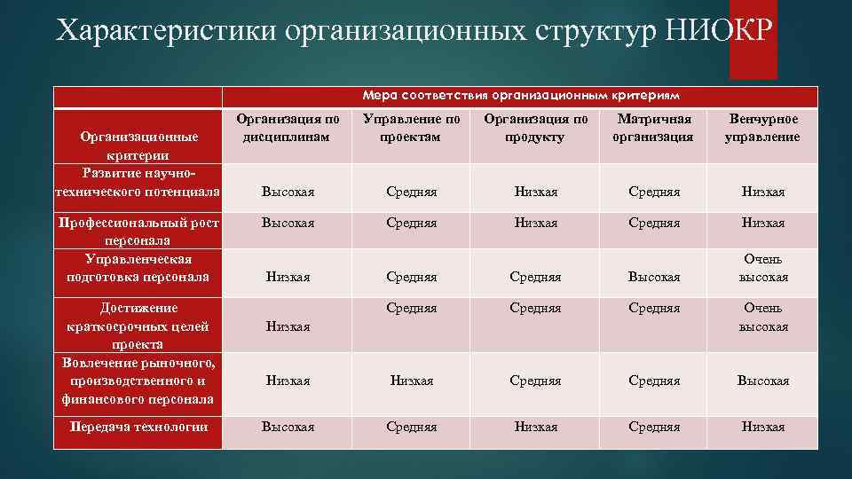 Характеристики организационных структур НИОКР Мера соответствия организационным критериям Организация по Управление по Организация по