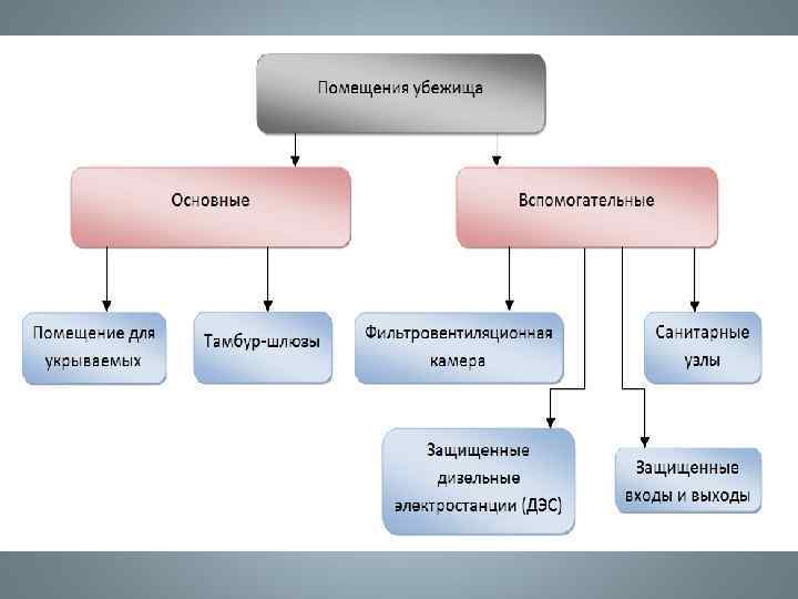 План убежища:  1 — помещение для укрываемых; 2 — пункт управления;  3