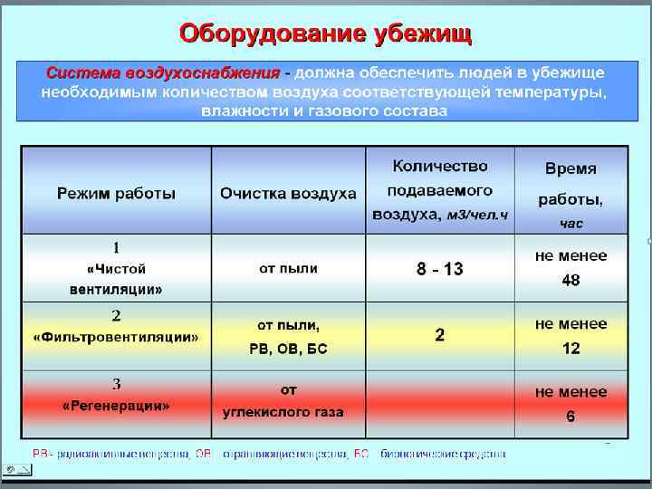   Защитных сооружений Отдельно-  Убежище стоящие   Встроенные 