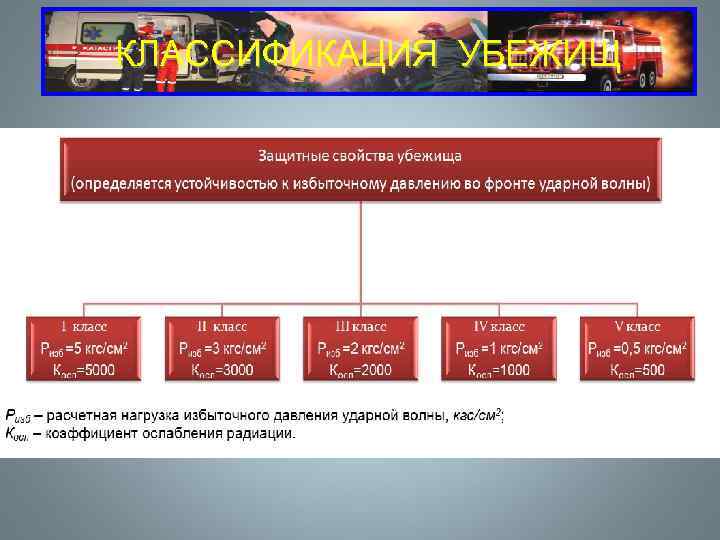 КЛАССИФИКАЦИЯ УБЕЖИЩ 