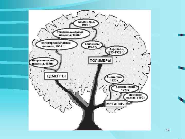 1843 год Reitenbacher синтезировал  акриловую кислоту. 1909 год GV Black провел стандартизацию 