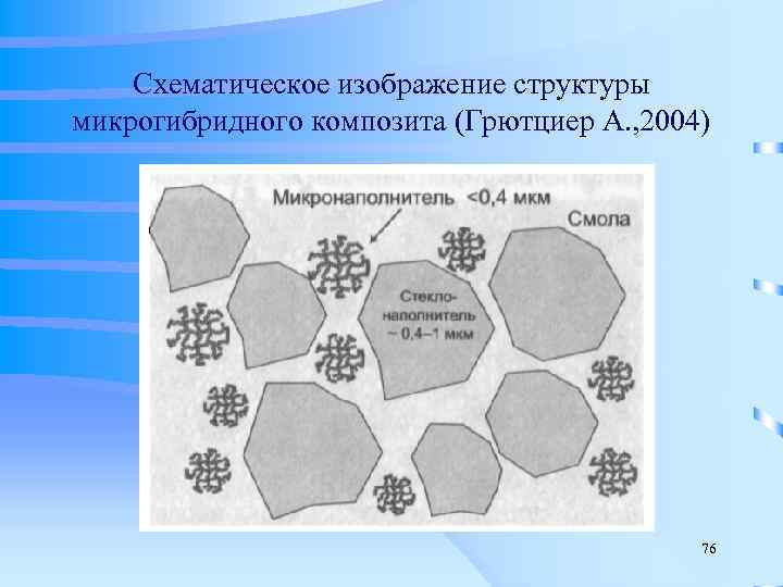   Схематическое изображение структуры микрогибридного композита (Грютциер А. , 2004)   