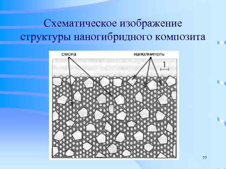   Схематическое изображение структуры наногибридного композита       77