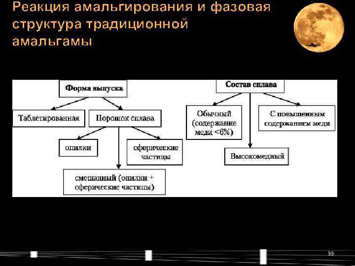 Реакция амальгирования и фазовая структура традиционной амальгамы    33 