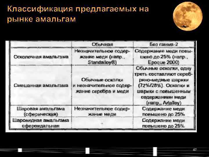 Классификация предлагаемых на рынке амальгам       47 
