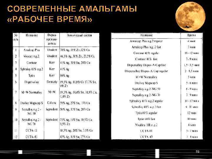 СОВРЕМЕННЫЕ АМАЛЬГАМЫ «РАБОЧЕЕ ВРЕМЯ»  • .     59 