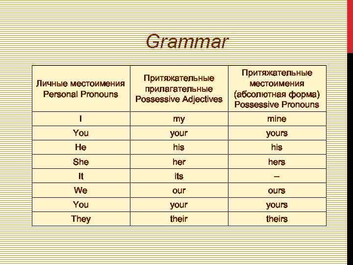  Grammar Притяжательные Личные местоимения прилагательные Personal Pronouns (абсолютная форма) Possessive Adjectives Possessive Pronouns