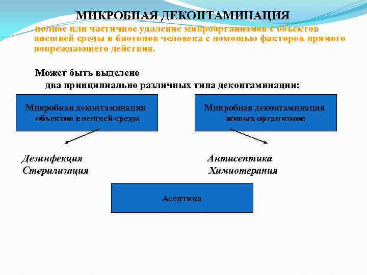 МИКРОБНАЯ ДЕКОНТАМИНАЦИЯ полное или частичное удаление микроорганизмов с объектов внешней МИКРОБНАЯ ДЕКОНТАМИНАЦИЯ полное или частичное удаление микроорганизмов с объектов внешней