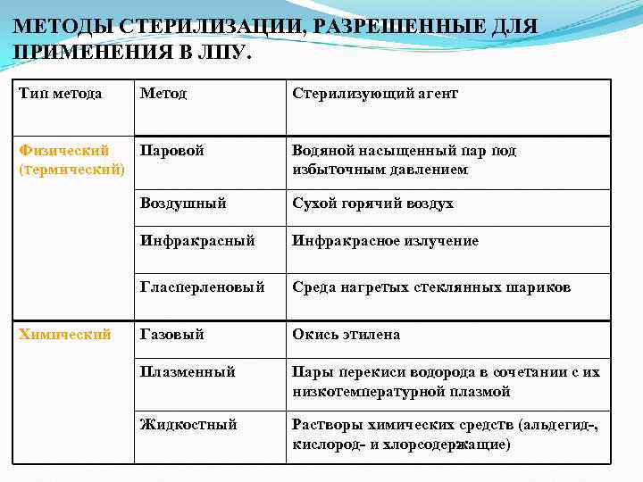 Методы стерилизации. Основные характеристики термических методов стерилизации таблица. Методы стерилизации таблица по микробиологии. Метод стерилизации микробиология таблица. Паровой метод стерилизации стерилизующий агент.