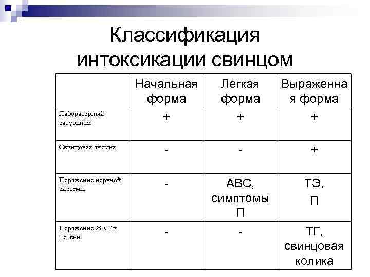  Классификация интоксикации свинцом Начальная Легкая Выраженна форма я форма Лабораторный сатурнизм + +