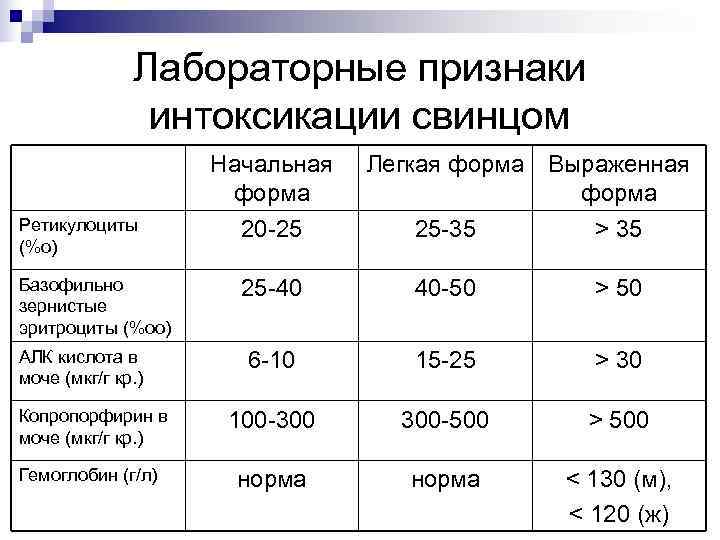  Лабораторные признаки интоксикации свинцом Начальная Легкая форма Выраженная форма Ретикулоциты 20 -25 25