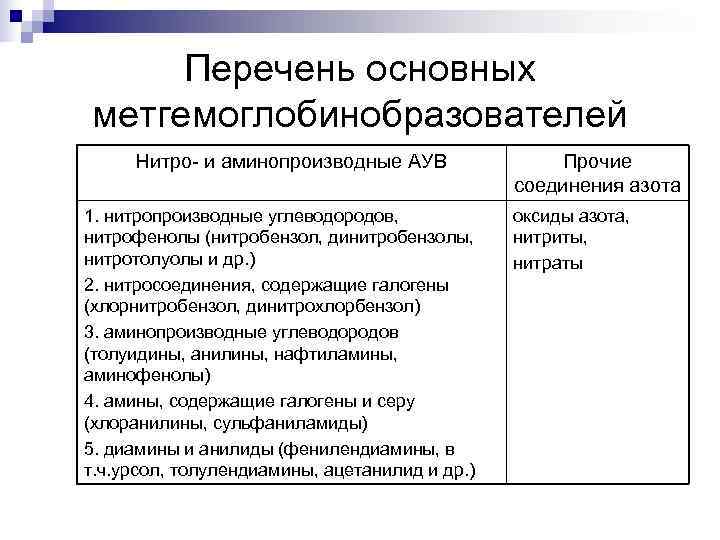  Перечень основных метгемоглобинобразователей Нитро- и аминопроизводные АУВ Прочие соединения азота 1. нитропроизводные углеводородов,