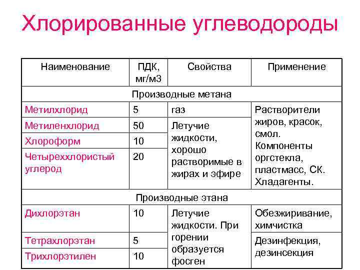Хлорированные углеводороды  Наименование ПДК,  Свойства Применение    мг/м 3 