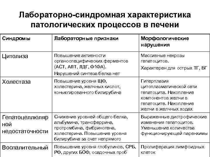  Лабораторно-синдромная характеристика  патологических процессов в печени Синдромы   Лабораторные признаки 