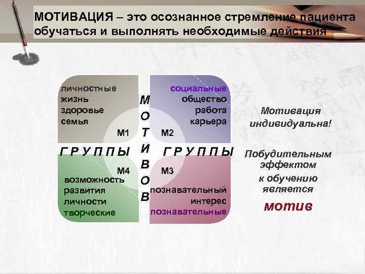 МОТИВАЦИЯ – это осознанное стремление пациента обучаться и выполнять необходимые действия  личностные 