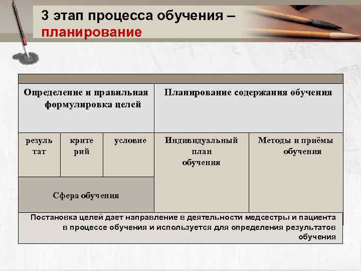   3 этап процесса обучения –  планирование  Определение и правильная 