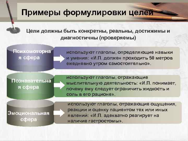   Примеры формулировки целей  Цели должны быть конкретны, реальны, достижимы и 