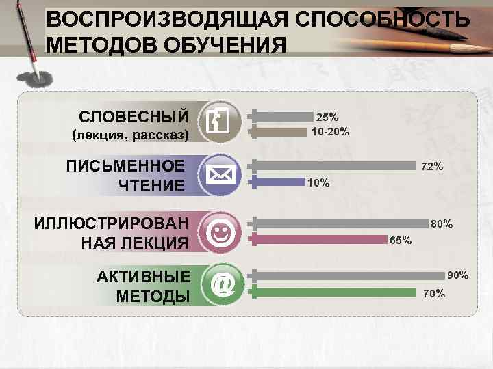  ВОСПРОИЗВОДЯЩАЯ СПОСОБНОСТЬ МЕТОДОВ ОБУЧЕНИЯ .  СЛОВЕСНЫЙ  25%  (лекция, рассказ) 