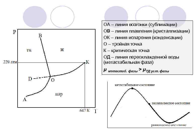 ОА – линия возгонки (сублимации) ОВ – линия плавления (кристаллизации) ОК – линия испарения