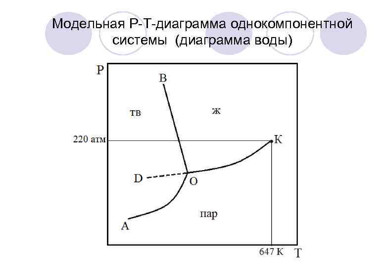 Модельная Р-Т-диаграмма однокомпонентной  системы (диаграмма воды) 