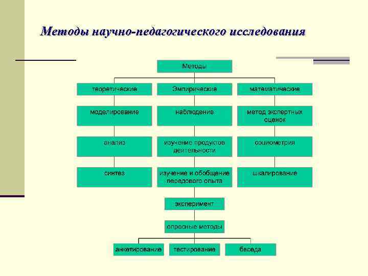 Методы научно-педагогического исследования 