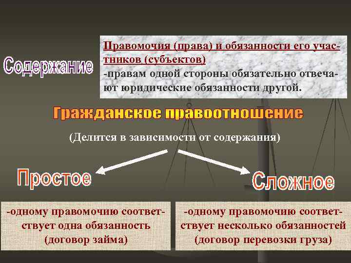  Виды гражданских правоотношений. Деление происходит в зависимости от критериев    а)Имущественные: