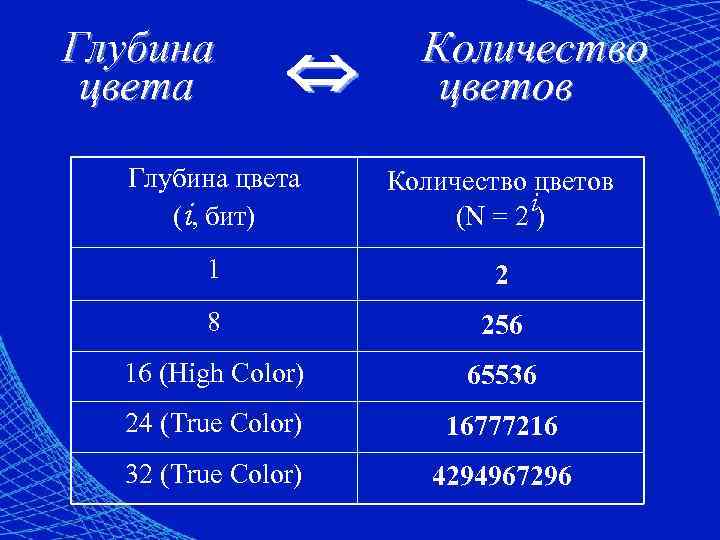Глубина    Количество цвета   цветов  Глубина цвета Количество цветов