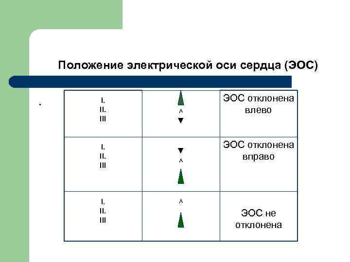  Положение электрической оси сердца (ЭОС) . I. ЭОС отклонена II. ۸ влево III