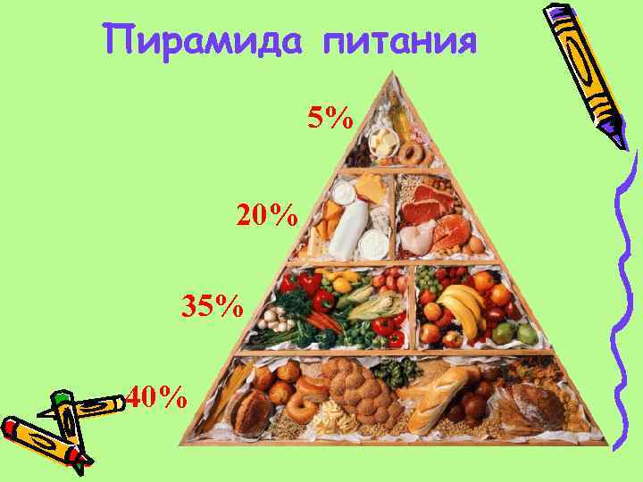 Пирамида питания 5% 20% 35% 40% 