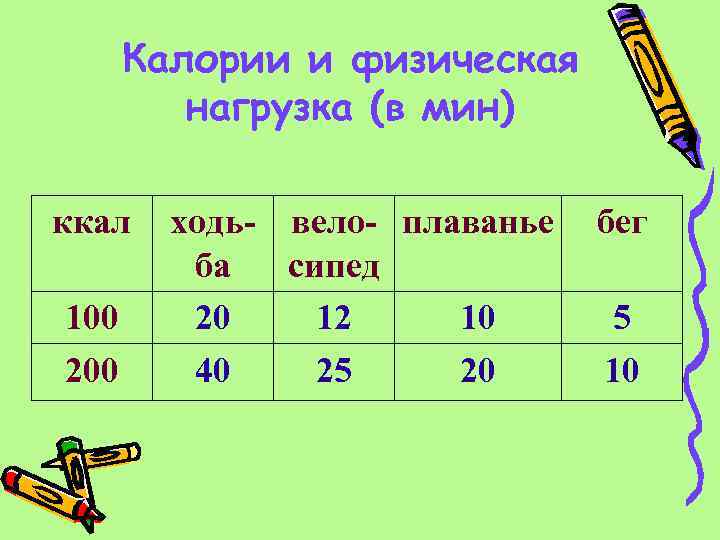  Калории и физическая нагрузка (в мин) ккал ходь- вело- плаванье бег ба сипед