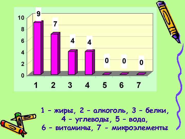 1 – жиры, 2 – алкоголь, 3 – белки, 4 – углеводы, 5 –