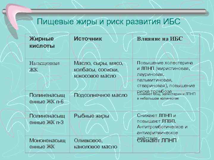 > Пищевые жиры и риск развития ИБС Жирные   Источник   Влияние