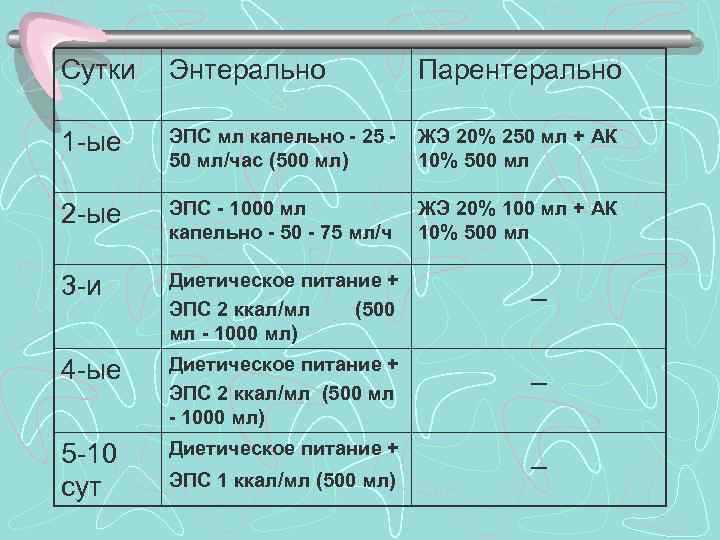 >Сутки  Энтерально    Парентерально 1 -ые  ЭПС мл капельно -