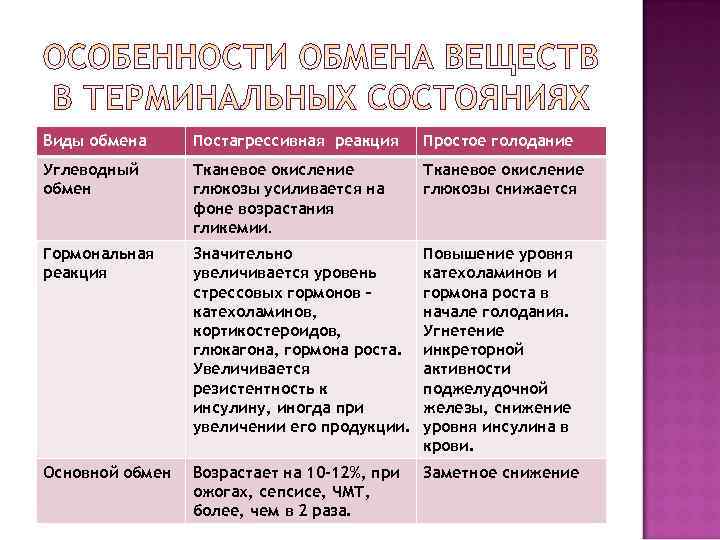 Виды обмена Постагрессивная реакция Простое голодание Углеводный  Тканевое окисление обмен  глюкозы усиливается