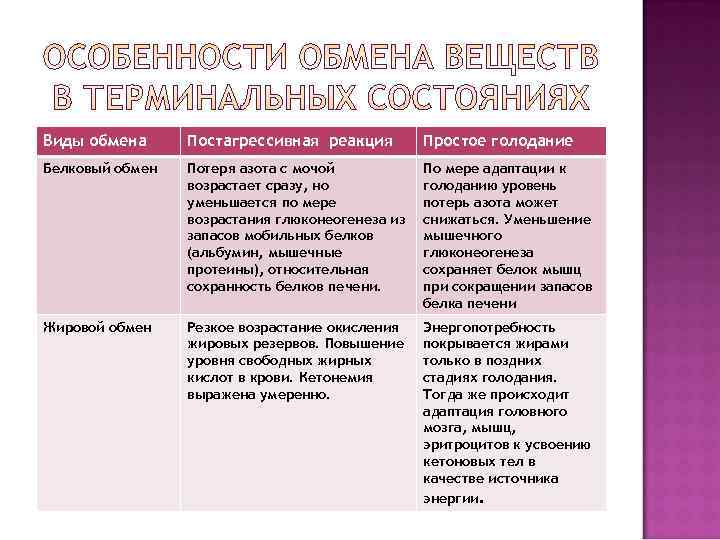Виды обмена Постагрессивная реакция   Простое голодание Белковый обмен  Потеря азота с