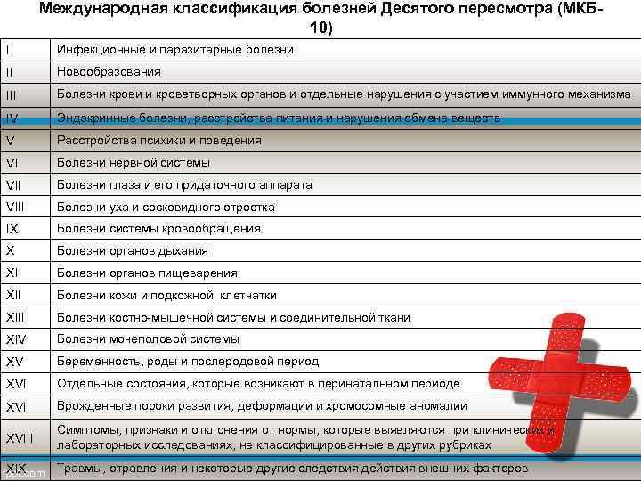  Международная классификация болезней Десятого пересмотра (МКБ- 10) І Инфекционные и паразитарные болезни II