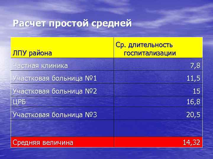 Расчет простой средней      Ср. длительность ЛПУ района  