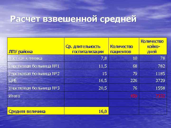 Расчет взвешенной средней      Количество     Ср.