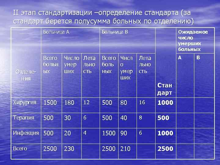II этап стандартизации –определение стандарта (за стандарт берется полусумма больных по отделению)  Больница