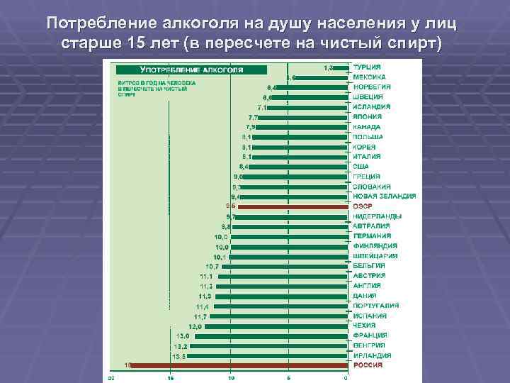 Потребление алкоголя на душу населения у лиц старше 15 лет (в пересчете на чистый
