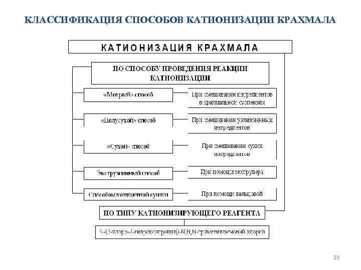 КЛАССИФИКАЦИЯ СПОСОБОВ КАТИОНИЗАЦИИ КРАХМАЛА    23 