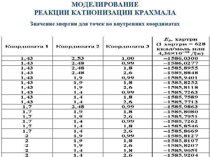    МОДЕЛИРОВАНИЕ РЕАКЦИИ КАТИОНИЗАЦИИ КРАХМАЛА Значение энергии для точек во внутренних координатах